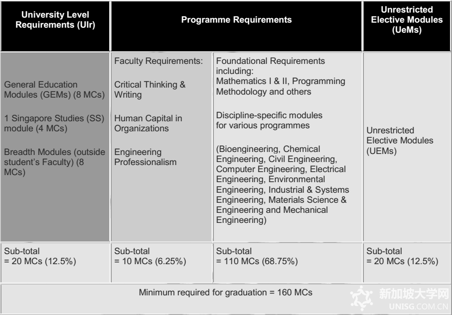 新加坡国立大学工程学院课程解析