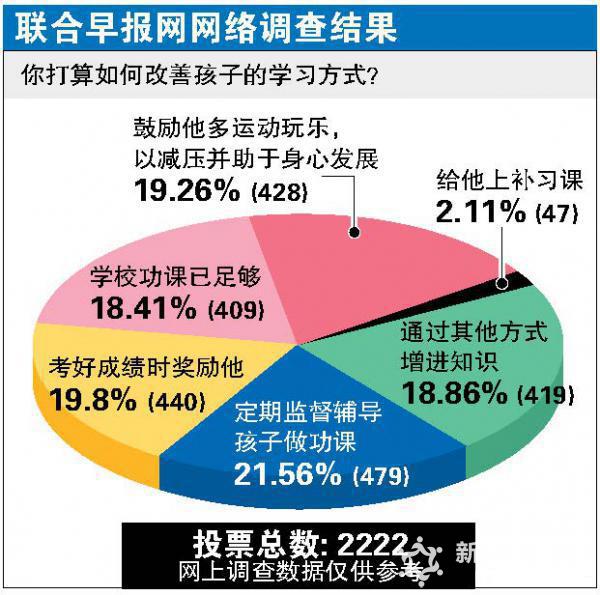 新加坡绝大部分家长不打算让孩子补习